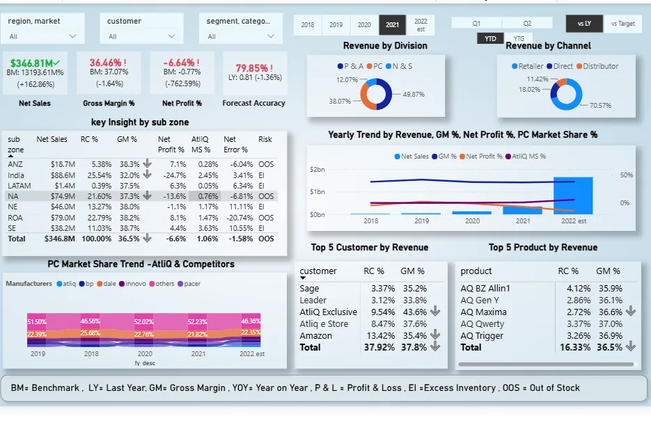 Business 360 dashboard, Executive View, showing revenue by division and channel, a yearly trend of revenue and margin, a competitor market-share trend, and top 5 customers and products by revenue