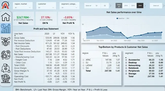 Business 360 dashboard, Finance View, showing net sales, gross margin and net profit KPIs, a profit and loss statement, and a net sales trend chart