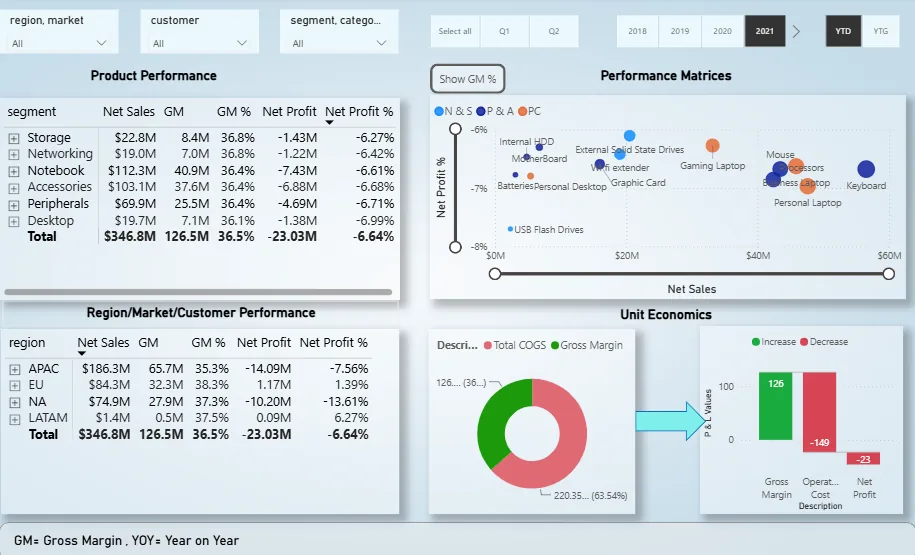 Business 360 dashboard, Marketing View, showing product and region/market/customer performance tables with net profit percentage, and a performance matrix scatter chart