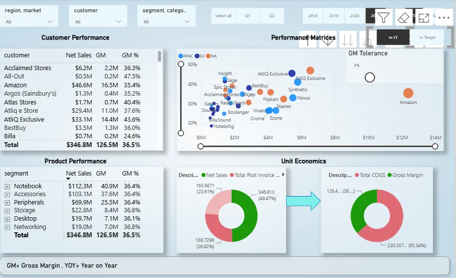 Business 360 dashboard, Sales View, showing customer and product performance tables, a net sales versus gross margin scatter chart, and unit-economics donut charts