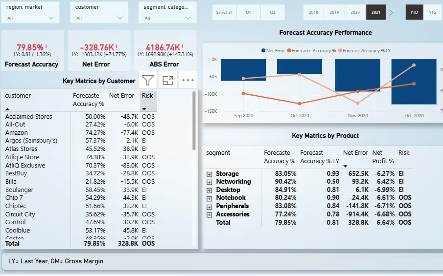Business 360 dashboard, Supply Chain View, showing forecast accuracy, net error and a stock-out/excess-inventory risk column by customer and product